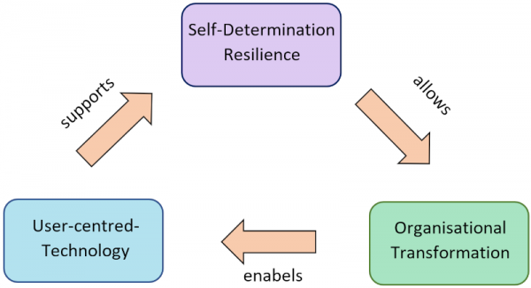 User-centred Technology supports Self-Determination Resilience allows Organisational Transformation enabels User-centred-Technology