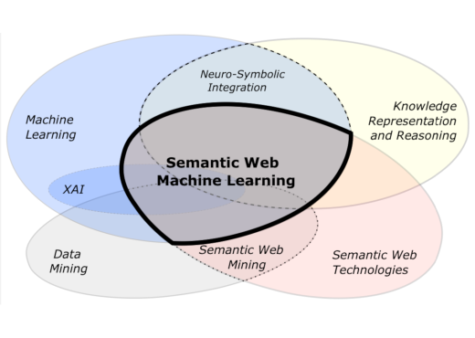 Graphical representation of the embedding and relationships of 