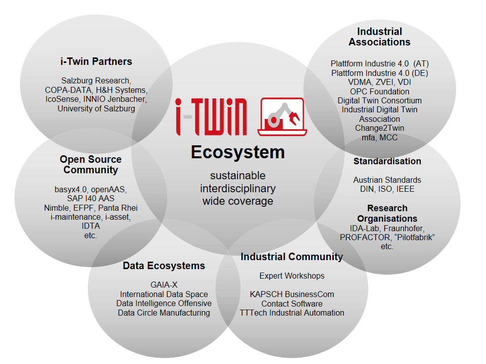 i-Twin Ecosystem - sustainable interdisciplinary wide coverage